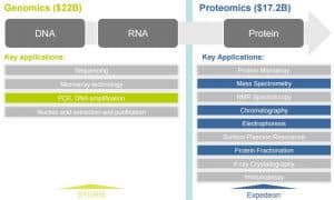 The different procedures in genomics and proteomics that Sygnis and Expedeon target. 