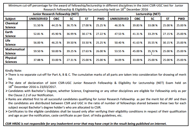 Cut Off For CSIR NET December 2017 Exam Is Out, , CSIR NET Cut Off