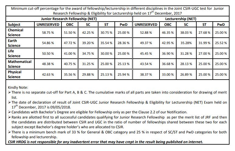 Cut Off For CSIR NET December 2017 Exam Is Out, , CSIR NET Cut Off