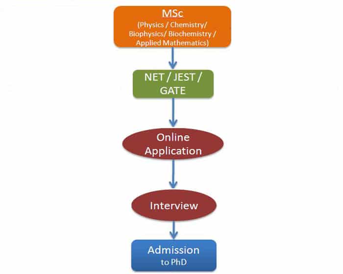 admission_procedure_phd