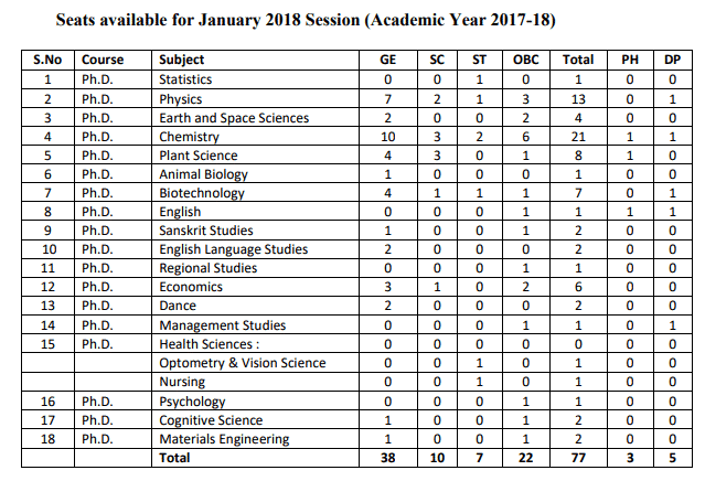 Seats Available for PhD Admission at UoH