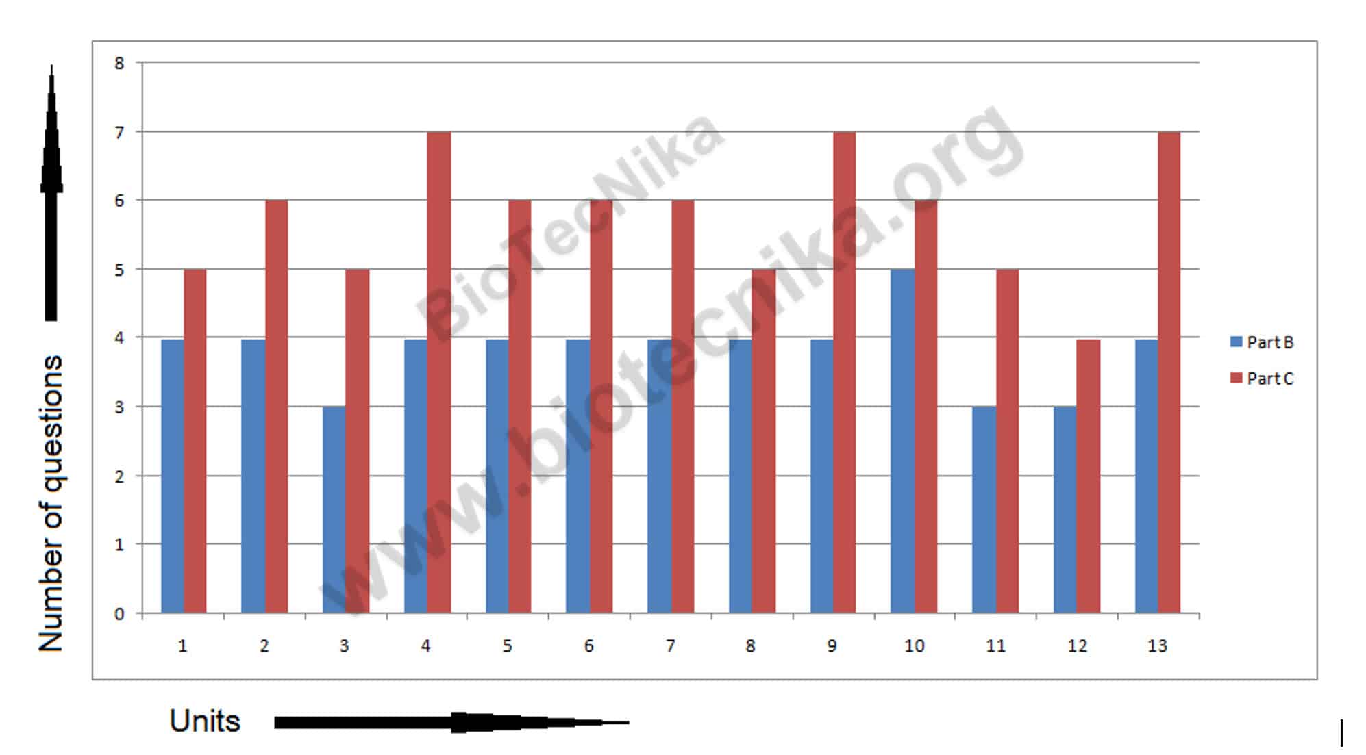 CSIR NET Dec 2018 Question Paper Analysis - Unit Wise Explanation