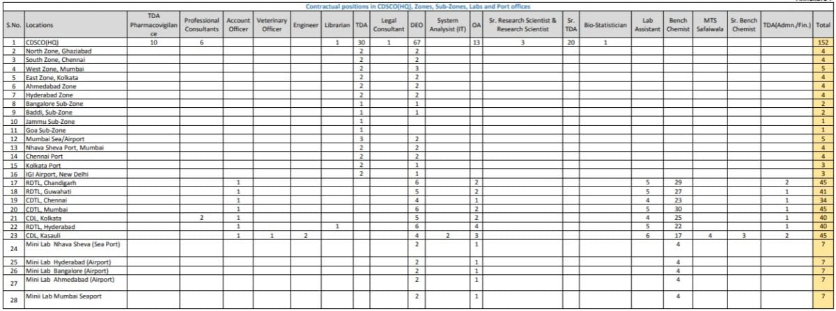 Govt Cdsco Biotech Job Microbio Job With Rs 80 000 Pm Salary