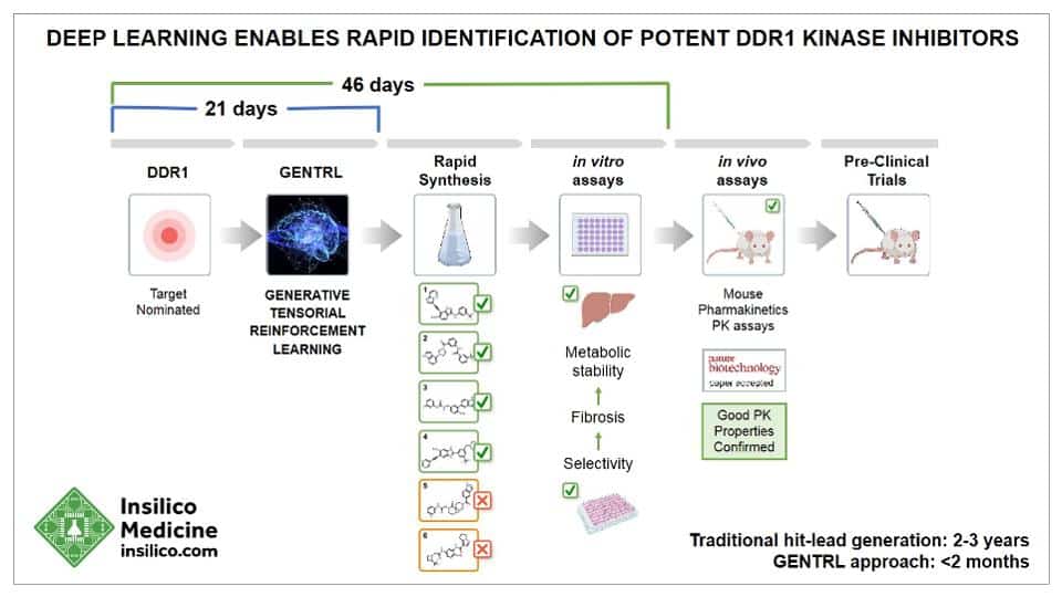 AI to Design a Drug