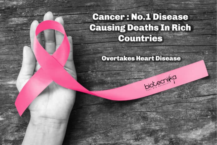 Cancer : No.1 Disease Causing Deaths In Rich Countries - Overtakes Heart Disease