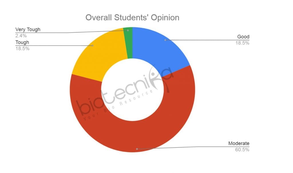 CSIR Dec 2019 Question paper