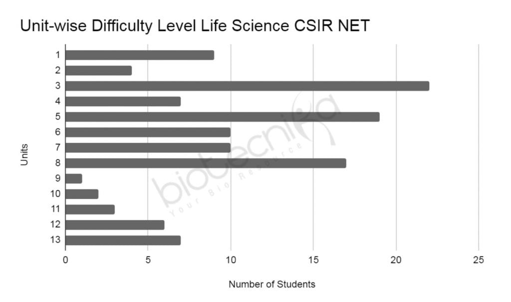 CSIR Dec 2019 Question