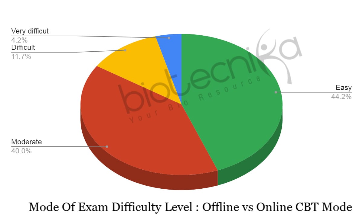 CSIR Dec 2019 Question paper