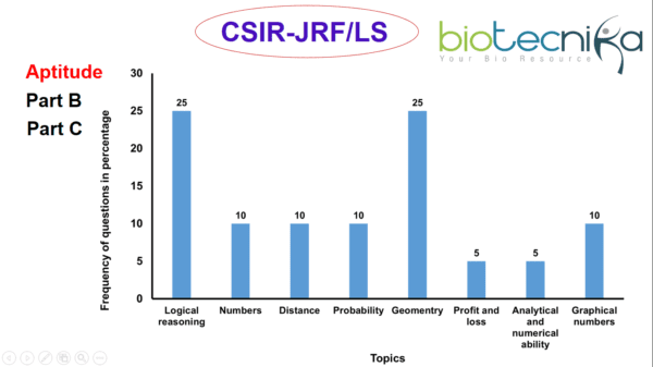 CSIR June 2020 Exam