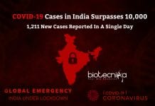 COVID-19 Cases in India Surpasses 10,000 – 1,211 New Cases Reported In A Single Day Coronavirus Cases in India