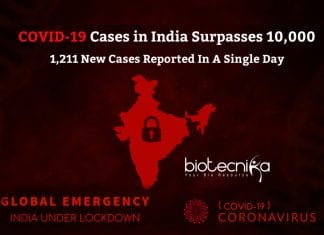 COVID-19 Cases in India Surpasses 10,000 – 1,211 New Cases Reported In A Single Day Coronavirus Cases in India