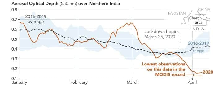 Air pollution lowest in 20 years