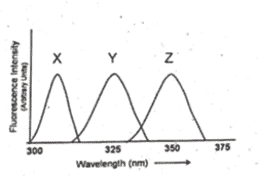 CSIR Exam Difficult Questions