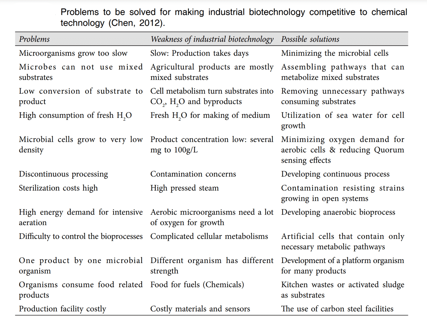  Career Prospects of Industrial Biotechnology