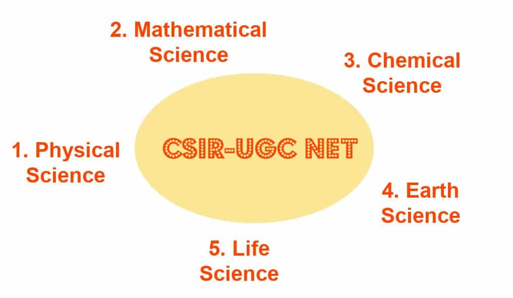 What Is CSIR NET?