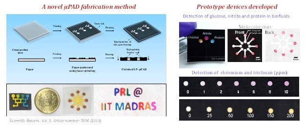 Paper-based sensors to detect