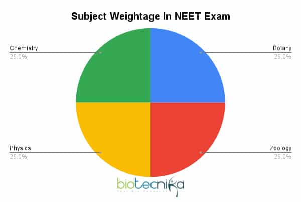 How To Reduce Negative Marking In NEET Exam?