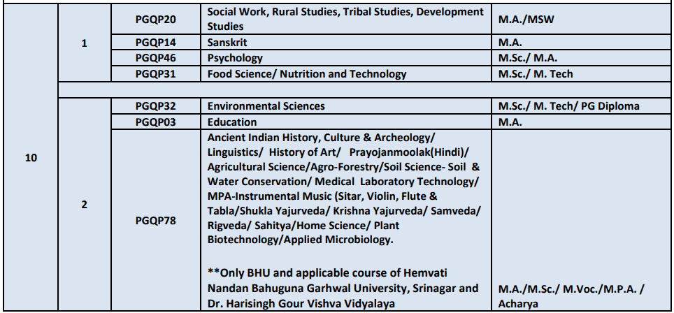 CUET PG 2022 Registrations