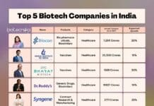 Top 5 Biotech Companies In India – A Must See List! Top Indian Biotech Companies - A List Not To Miss