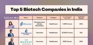 Top Indian Biotech Companies - A List Not To Miss