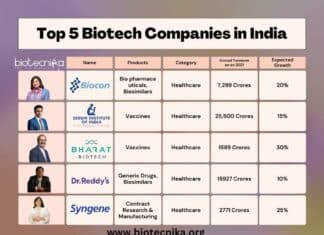 Top Indian Biotech Companies - A List Not To Miss