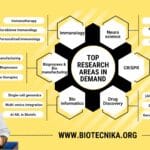 Top Research areas in Demand