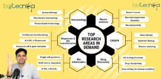 Top Research areas in Demand