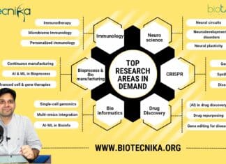 Top Research areas in Demand