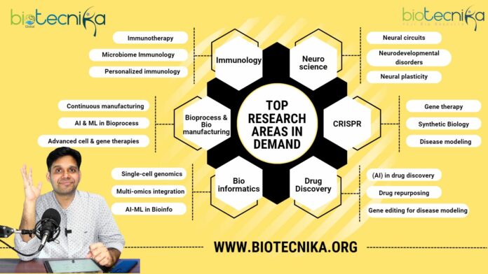Top Research areas in Demand