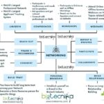 Your Network Is Your Networth: How Networking Can Boost Your Career in the Biotech Industry How to Network? : How Networking Can Boost Your Career in the Biotech Industry