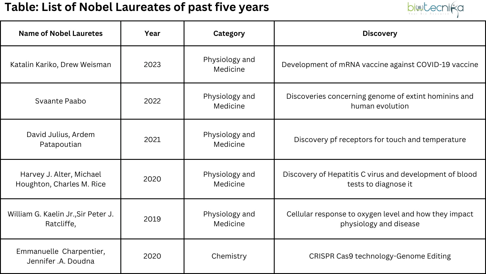 Nobel Prize Winners