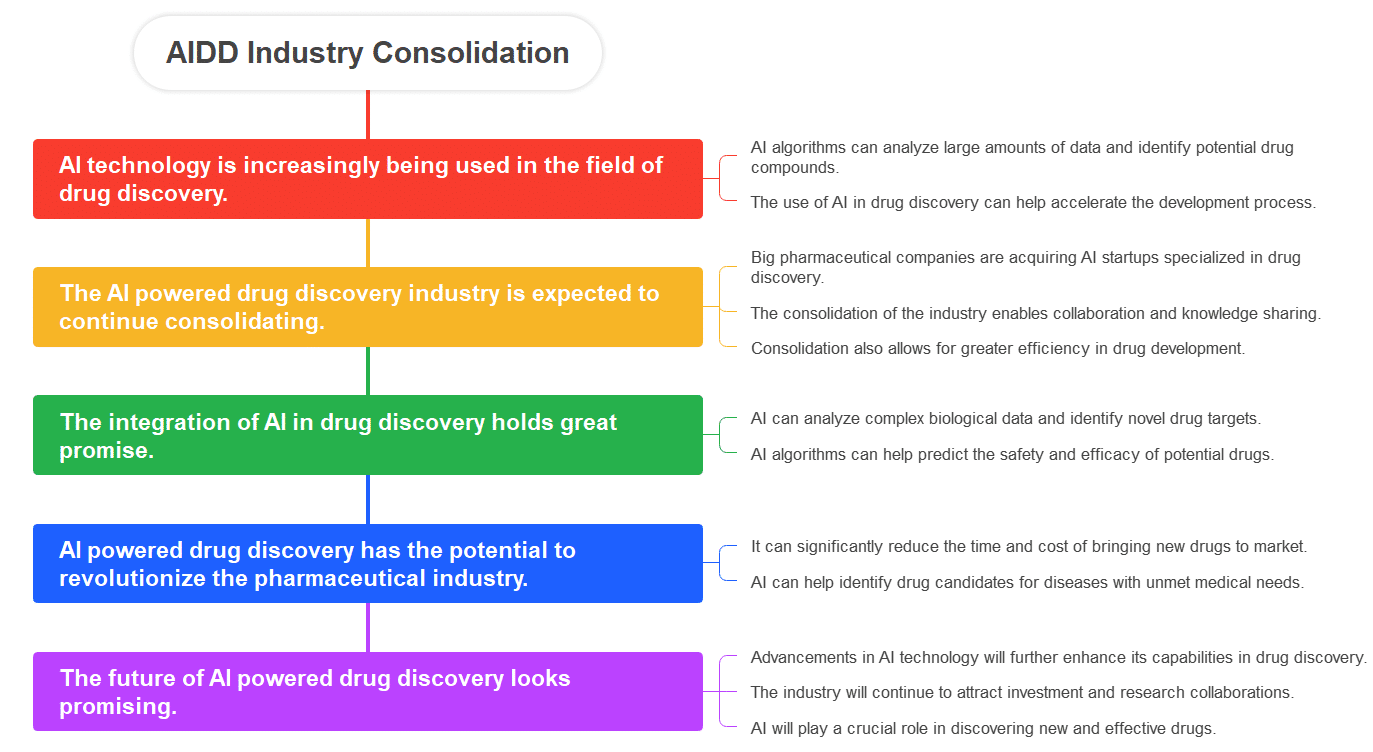 AI powered Drug Discovery
