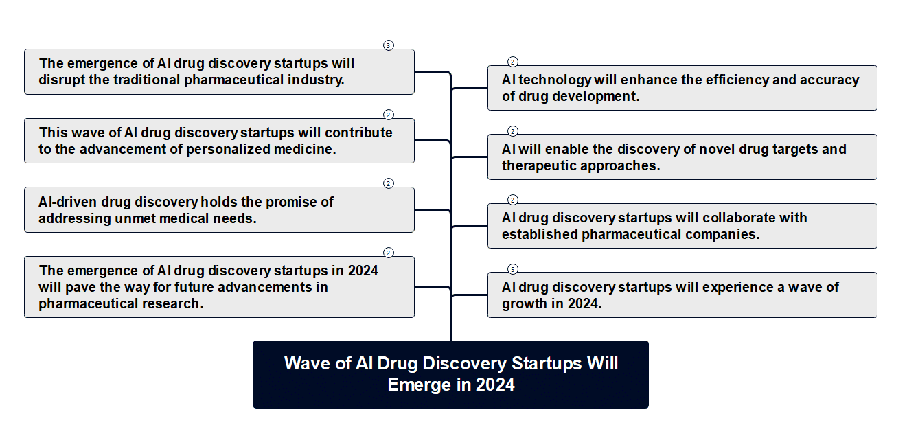 AI powered Drug Discovery