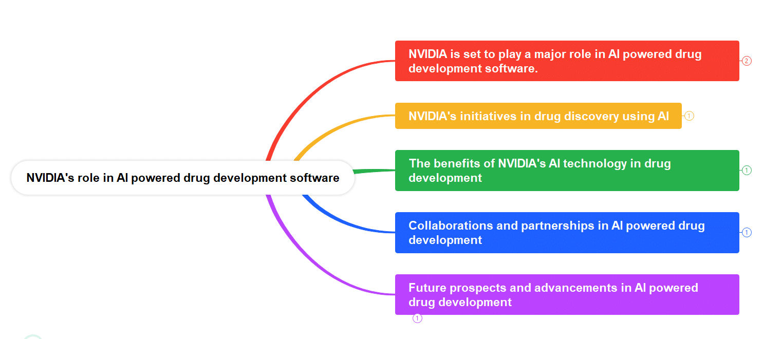 AI powered Drug Discovery