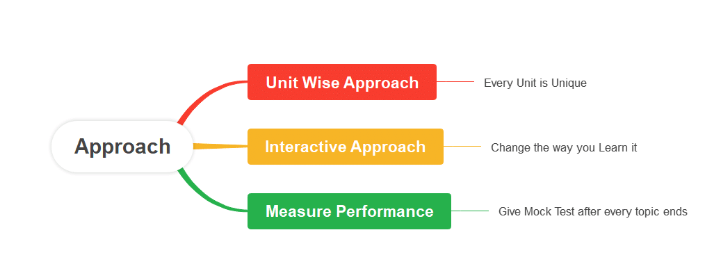 CSIR NET Life Science exam Approach