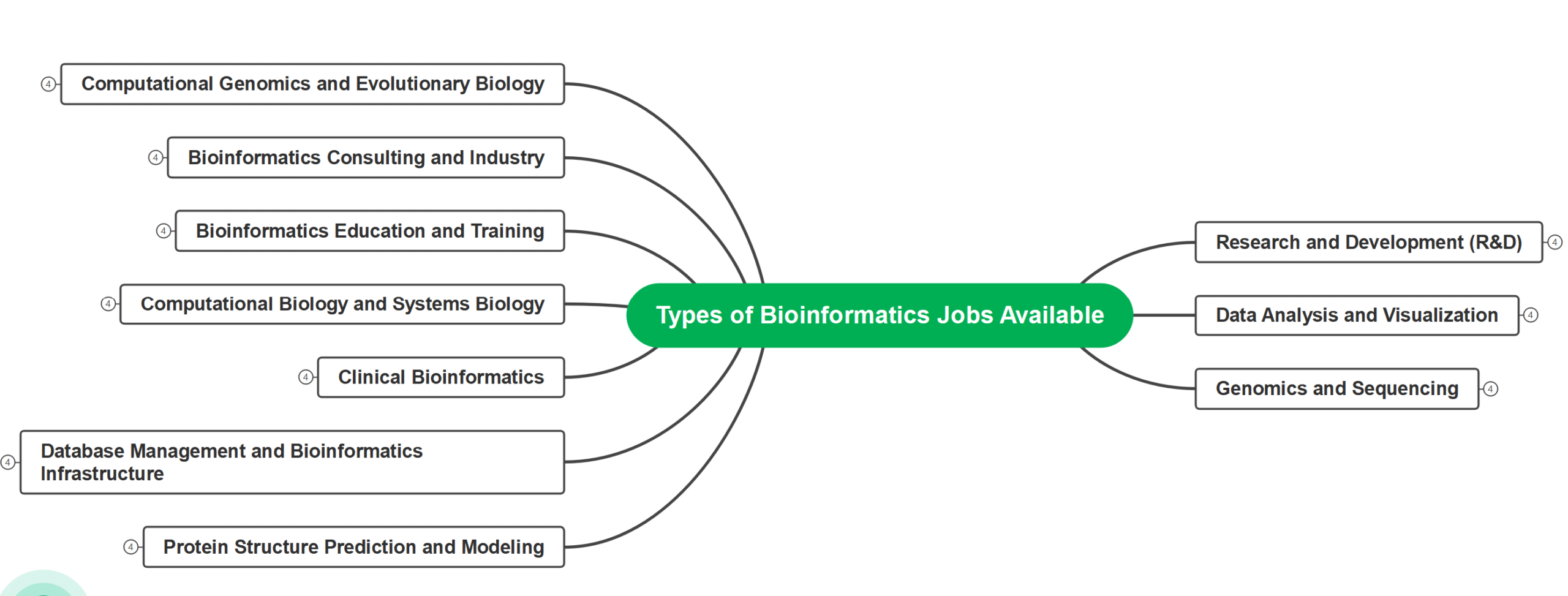 Bioinformatics Career