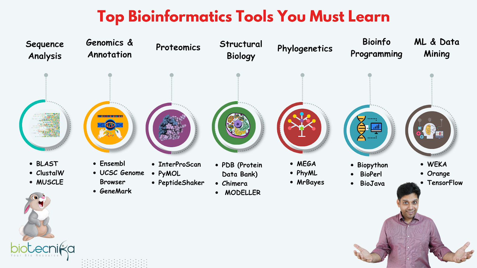 Important Bioinformatics Skills