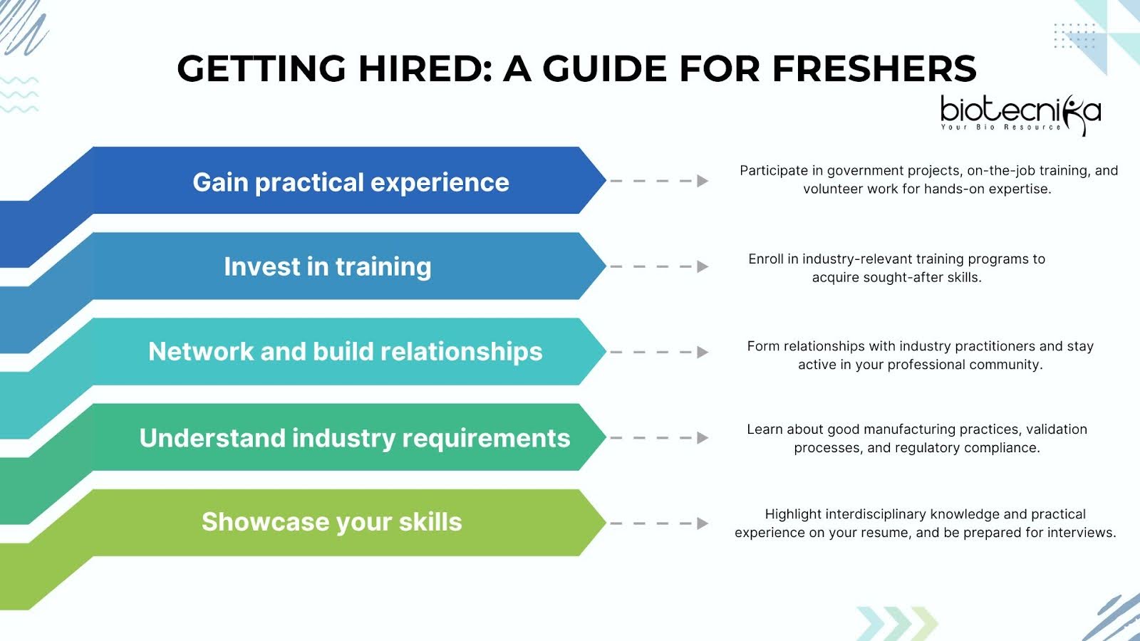 Biotech Freshers Challenges