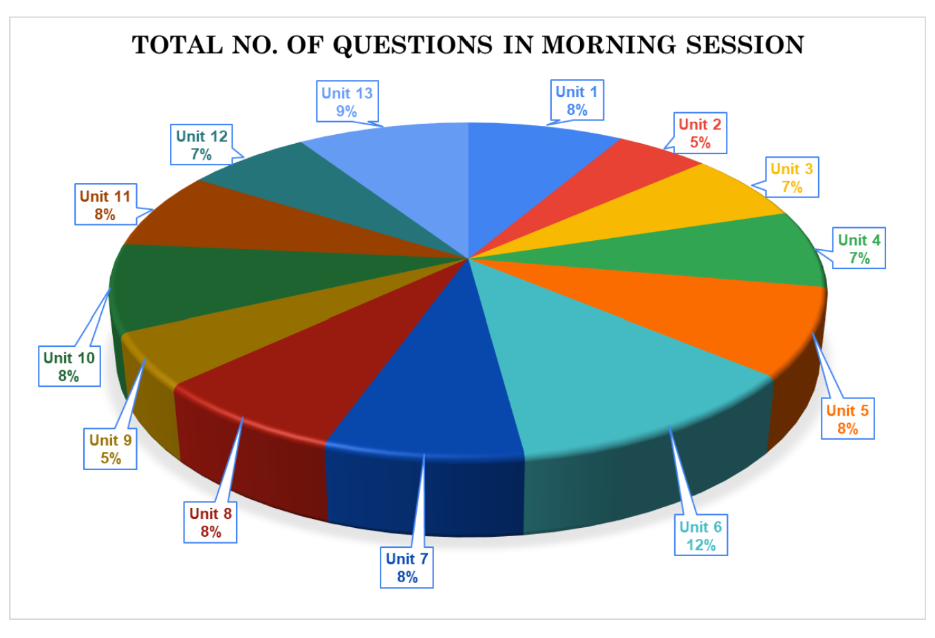 Analysis of CSIR NET July 2024