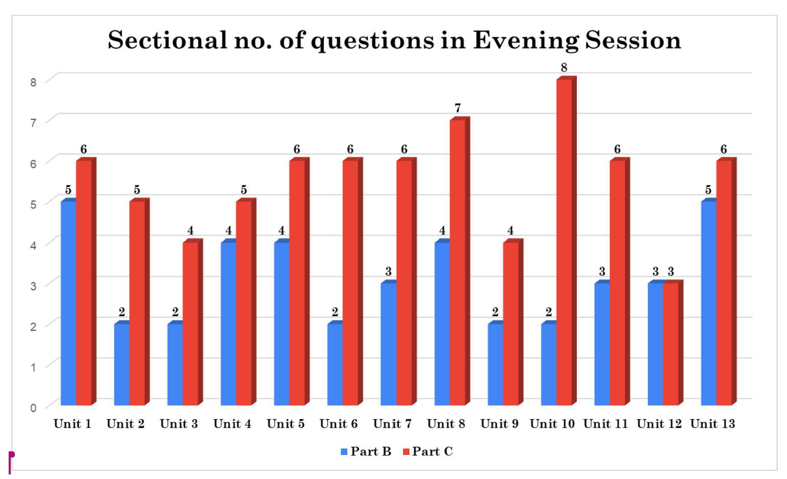 Fig: Questions asked from each unit in PART B & PART C of CSIR NET Life Science July 2024 exam - Evening Shift