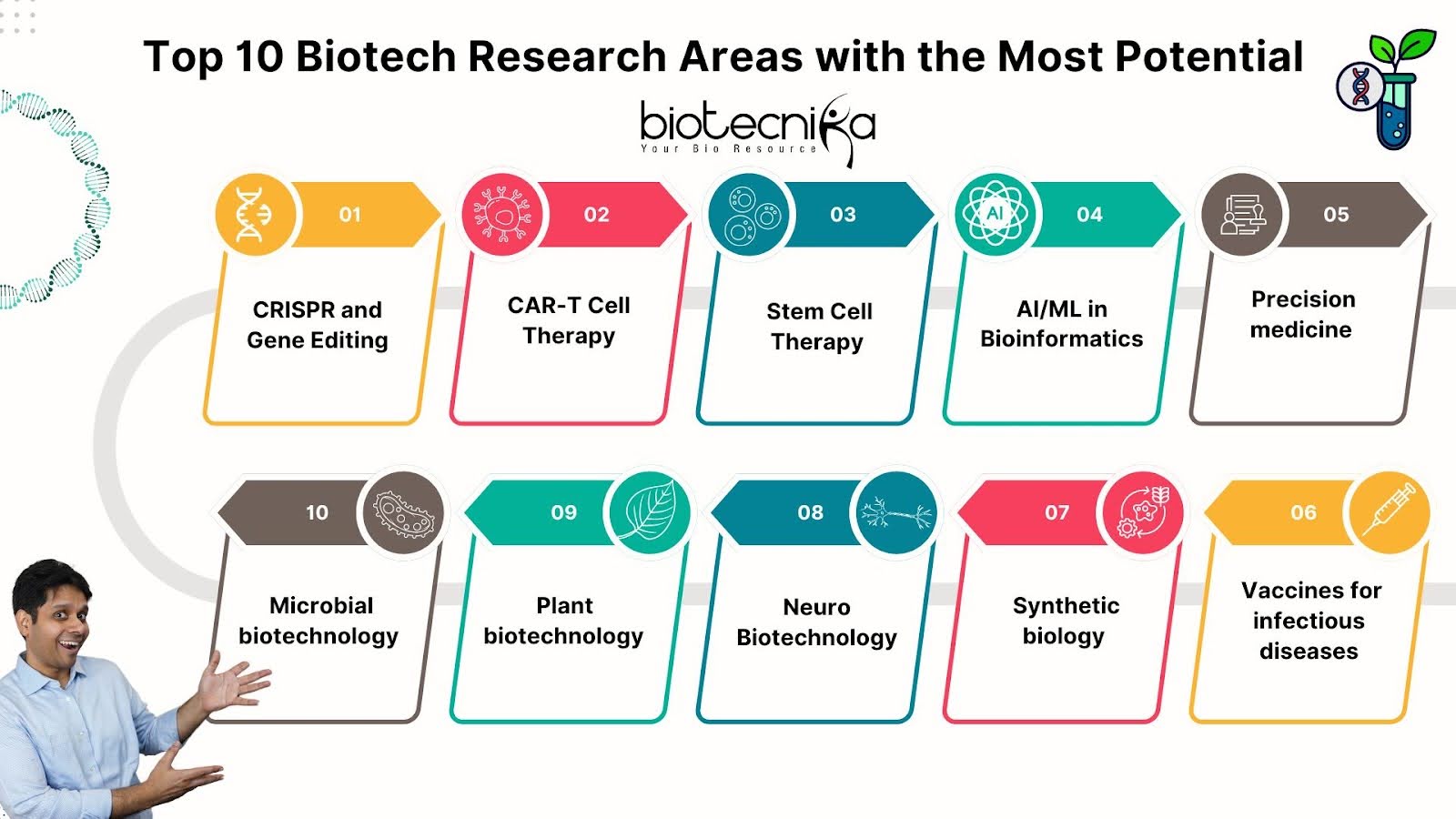 Top 10 Biotech Research Areas
