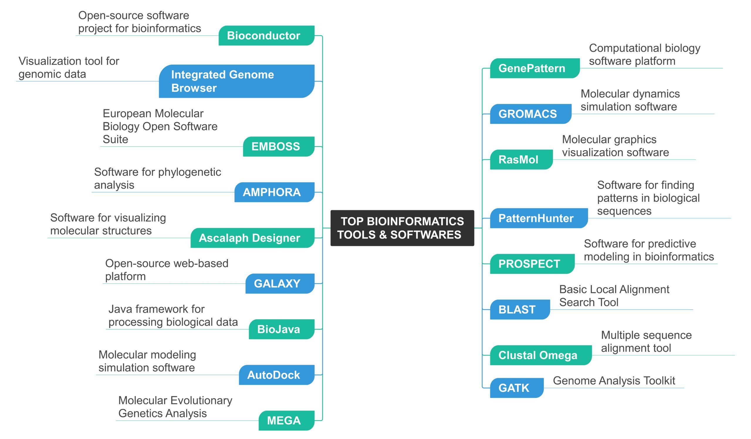 Top Bioinformatics Tools & Softwares