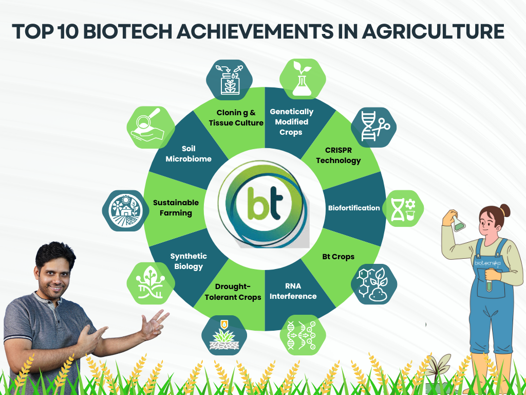 Top 10 Biotech Achievements in Agriculture