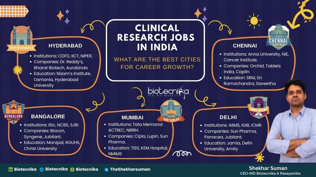 Best Clinical Research Institutes