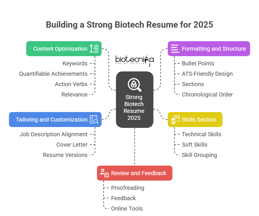 How to Build a Strong Resume to Get Biotech Jobs in 2025