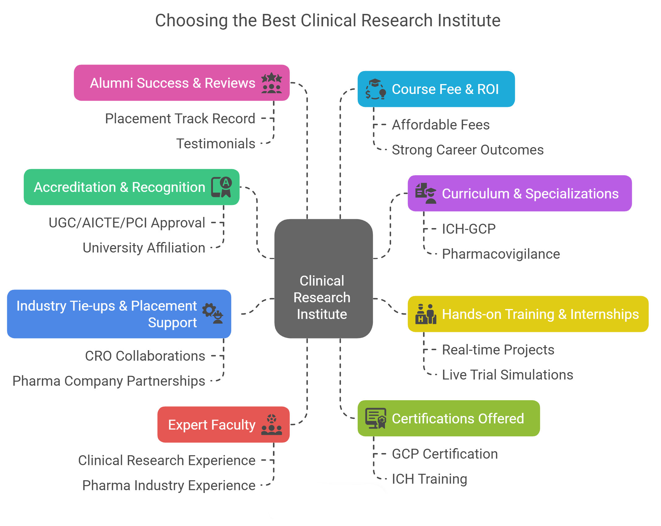 Top Clinical Research Institutes