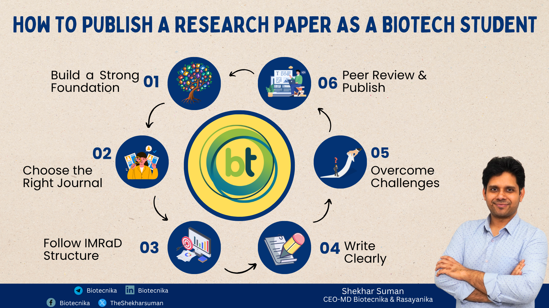 How to Publish a Research Paper as a Biotech Student