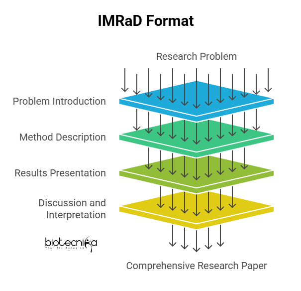 Structure Your Paper (IMRaD Format) - visual selection