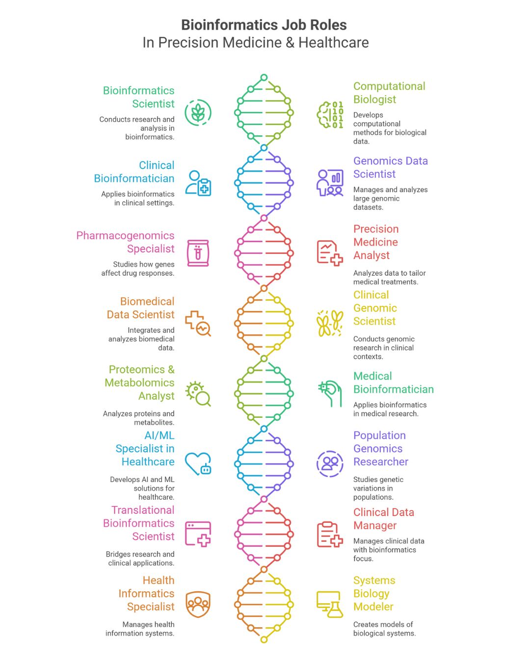 Bioinformatics Career