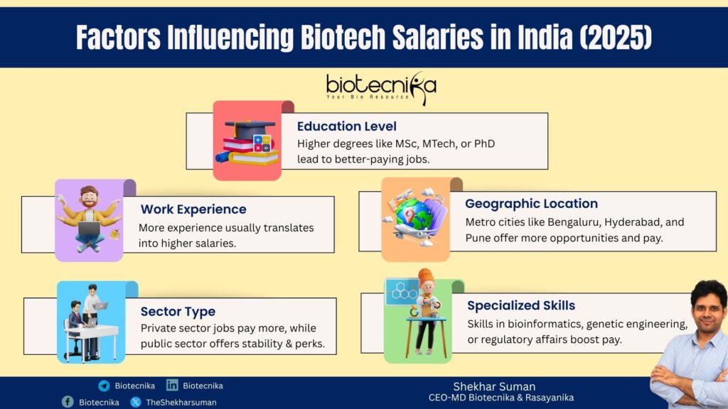 Factors Influencing Biotech Salaries in India (2025). Illustration showing key factors influencing biotechnology salaries in India in 2025, including education, experience, location, sector, and skills."